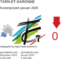 gemiddelde prijs koopwoning in de regio Tarn-et-Garonne januari 2025