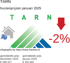 gemiddelde prijs koopwoning in de regio Tarn januari 2025