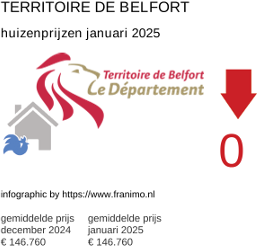 gemiddelde prijs koopwoning in de regio Territoire de Belfort januari 2025