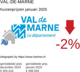gemiddelde prijs koopwoning in de regio Val-de-Marne januari 2025