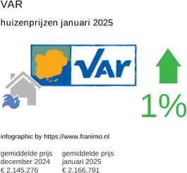 gemiddelde prijs koopwoning in de regio Var januari 2025