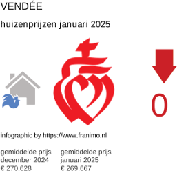 gemiddelde prijs koopwoning in de regio Vendée januari 2025