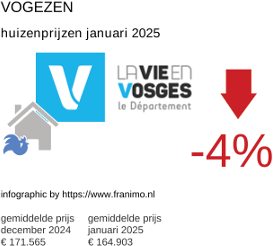 gemiddelde prijs koopwoning in de regio Vosges januari 2025