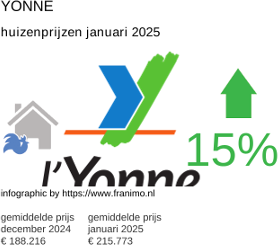 gemiddelde prijs koopwoning in de regio Yonne januari 2025