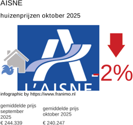 gemiddelde prijs koopwoning in de regio Aisne oktober 2025
