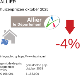 gemiddelde prijs koopwoning in de regio Allier oktober 2025