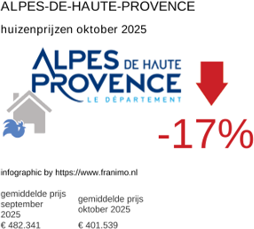 gemiddelde prijs koopwoning in de regio Alpes-de-Haute-Provence oktober 2025