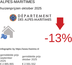 gemiddelde prijs koopwoning in de regio Alpes-Maritimes oktober 2025