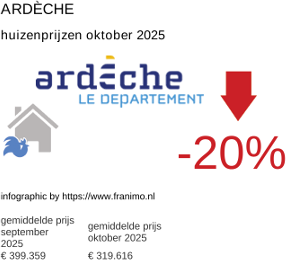 gemiddelde prijs koopwoning in de regio Ardèche oktober 2025