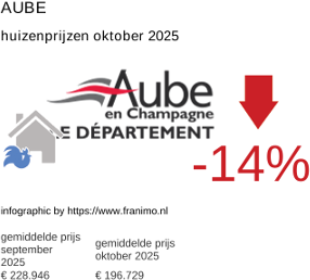 gemiddelde prijs koopwoning in de regio Aube oktober 2025
