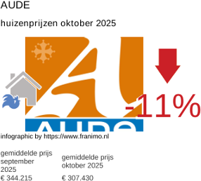gemiddelde prijs koopwoning in de regio Aude oktober 2025