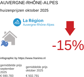 gemiddelde prijs koopwoning in de regio Auvergne-Rhône-Alpes oktober 2025