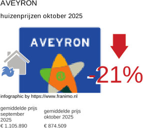 gemiddelde prijs koopwoning in de regio Aveyron oktober 2025