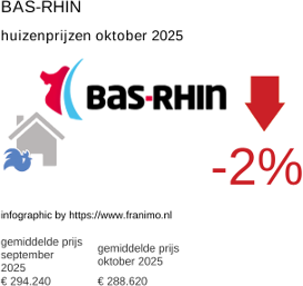 gemiddelde prijs koopwoning in de regio Bas-Rhin oktober 2025