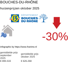 gemiddelde prijs koopwoning in de regio Bouches-du-Rhône oktober 2025