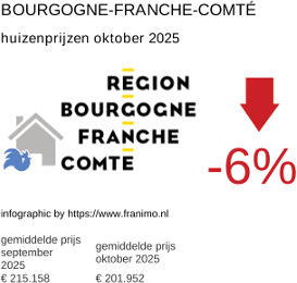 gemiddelde prijs koopwoning in de regio Bourgogne-Franche-Comté oktober 2025