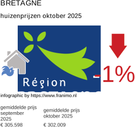 gemiddelde prijs koopwoning in de regio Bretagne oktober 2025