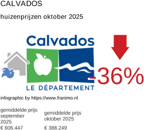 gemiddelde prijs koopwoning in de regio Calvados oktober 2025