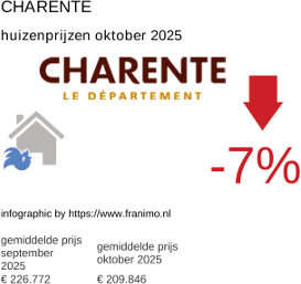 gemiddelde prijs koopwoning in de regio Charente oktober 2025