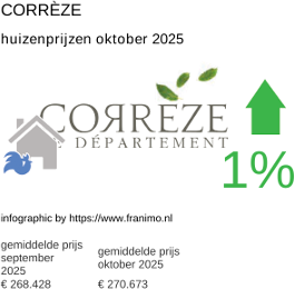 gemiddelde prijs koopwoning in de regio Corrèze oktober 2025
