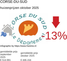 gemiddelde prijs koopwoning in de regio Corse-du-Sud oktober 2025