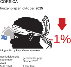 gemiddelde prijs koopwoning in de regio Corse oktober 2025