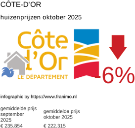 gemiddelde prijs koopwoning in de regio Côte-d'Or oktober 2025