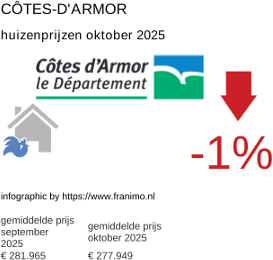 gemiddelde prijs koopwoning in de regio Côtes-d'Armor oktober 2025