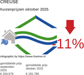 gemiddelde prijs koopwoning in de regio Creuse oktober 2025