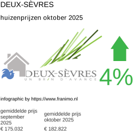 gemiddelde prijs koopwoning in de regio Deux-Sèvres oktober 2025