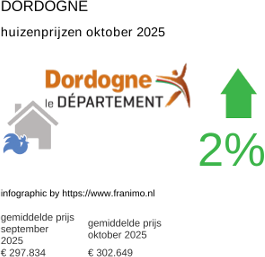 gemiddelde prijs koopwoning in de regio Dordogne oktober 2025