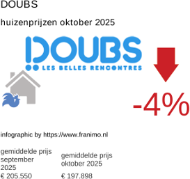 gemiddelde prijs koopwoning in de regio Doubs oktober 2025