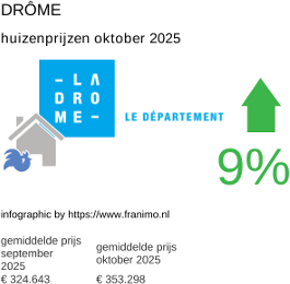 gemiddelde prijs koopwoning in de regio Drôme oktober 2025