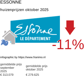gemiddelde prijs koopwoning in de regio Essonne oktober 2025