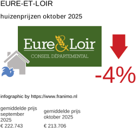 gemiddelde prijs koopwoning in de regio Eure-et-Loir oktober 2025