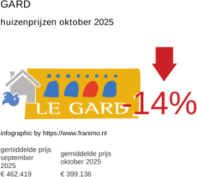 gemiddelde prijs koopwoning in de regio Gard oktober 2025
