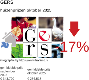 gemiddelde prijs koopwoning in de regio Gers oktober 2025