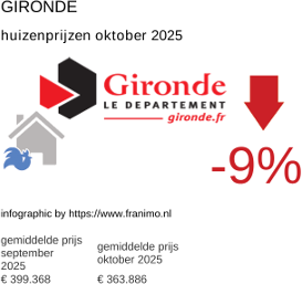 gemiddelde prijs koopwoning in de regio Gironde oktober 2025
