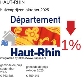 gemiddelde prijs koopwoning in de regio Haut-Rhin oktober 2025