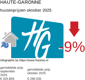 gemiddelde prijs koopwoning in de regio Haute-Garonne oktober 2025