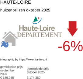 gemiddelde prijs koopwoning in de regio Haute-Loire oktober 2025