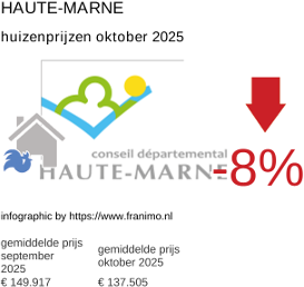 gemiddelde prijs koopwoning in de regio Haute-Marne oktober 2025
