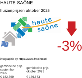 gemiddelde prijs koopwoning in de regio Haute-Saône oktober 2025