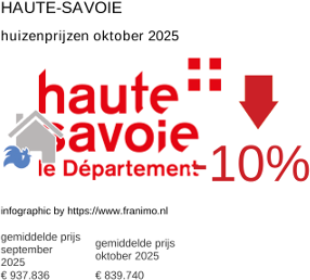 gemiddelde prijs koopwoning in de regio Haute-Savoie oktober 2025
