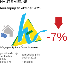 gemiddelde prijs koopwoning in de regio Haute-Vienne oktober 2025