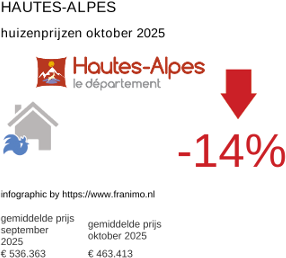 gemiddelde prijs koopwoning in de regio Hautes-Alpes oktober 2025