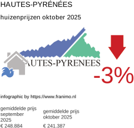 gemiddelde prijs koopwoning in de regio Hautes-Pyrénées oktober 2025