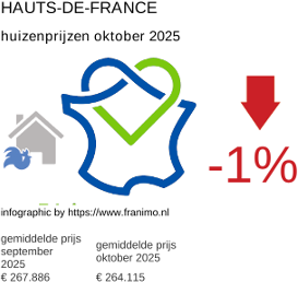 gemiddelde prijs koopwoning in de regio Hauts-de-France oktober 2025