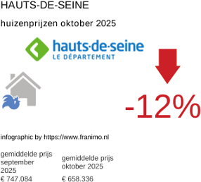 gemiddelde prijs koopwoning in de regio Hauts-de-Seine oktober 2025