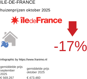 gemiddelde prijs koopwoning in de regio Ile-de-France oktober 2025